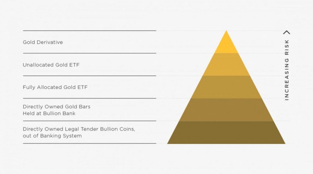 Pyramid of Risk