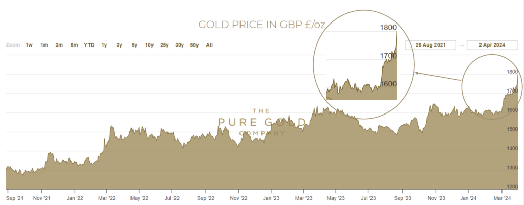 2024 Gold Price jumps 10% in a month